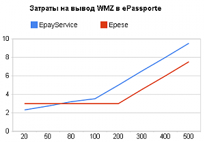 Сравнительный график выгоды конвертации WMZ-epass через ePayService и Epese.